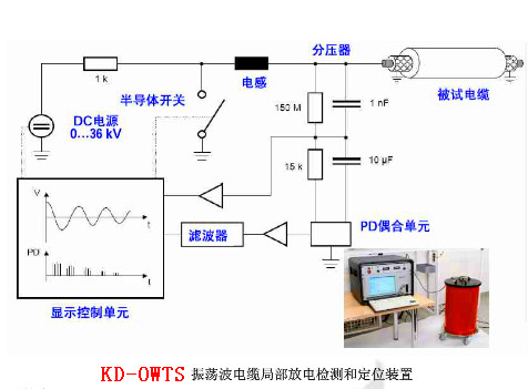 電纜振蕩波局放（OWTS）為什么是電纜測(cè)試的新寵？