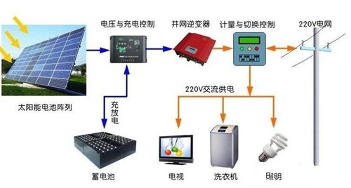 用電不花錢可能嗎？ 光伏儲能系統(tǒng)進入黃金時代